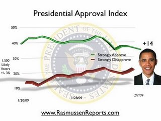 Obama Approval Rating