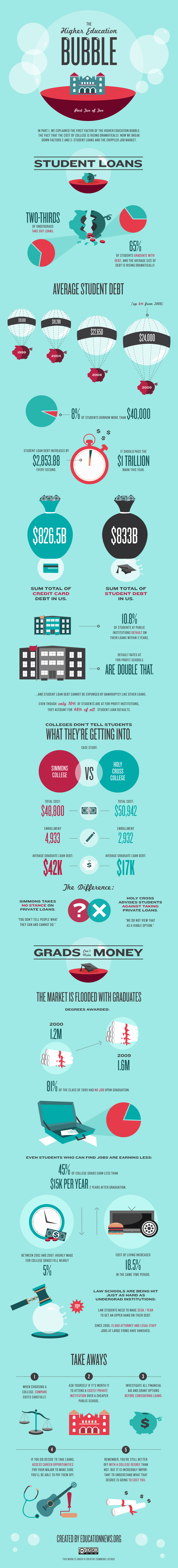 Higher Education Bubble Part II
