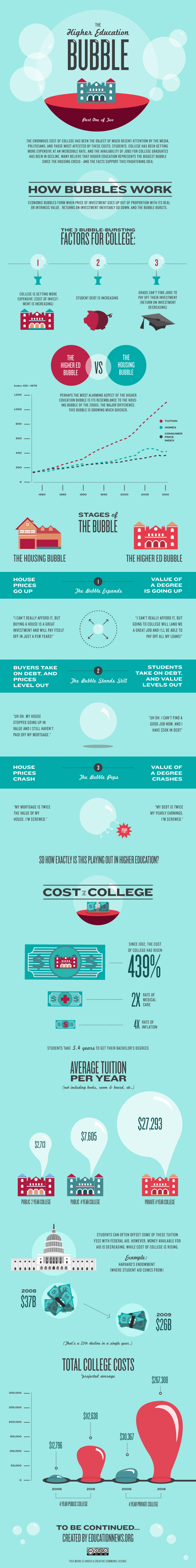 Higher Education Bubble